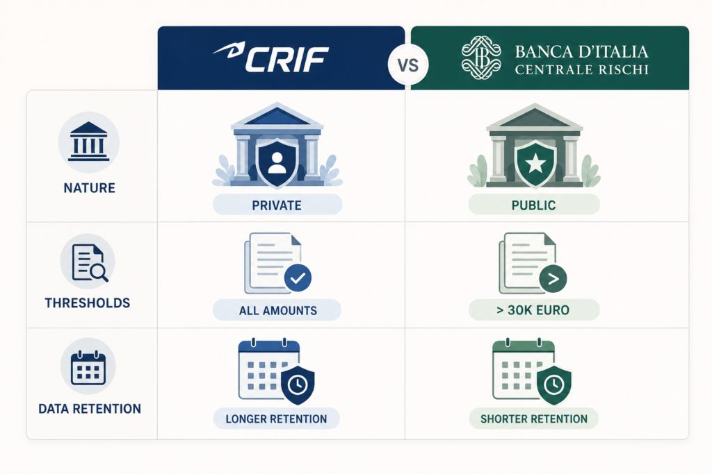 Differenza tra CRIF e Centrale Rischi Banca d'Italia