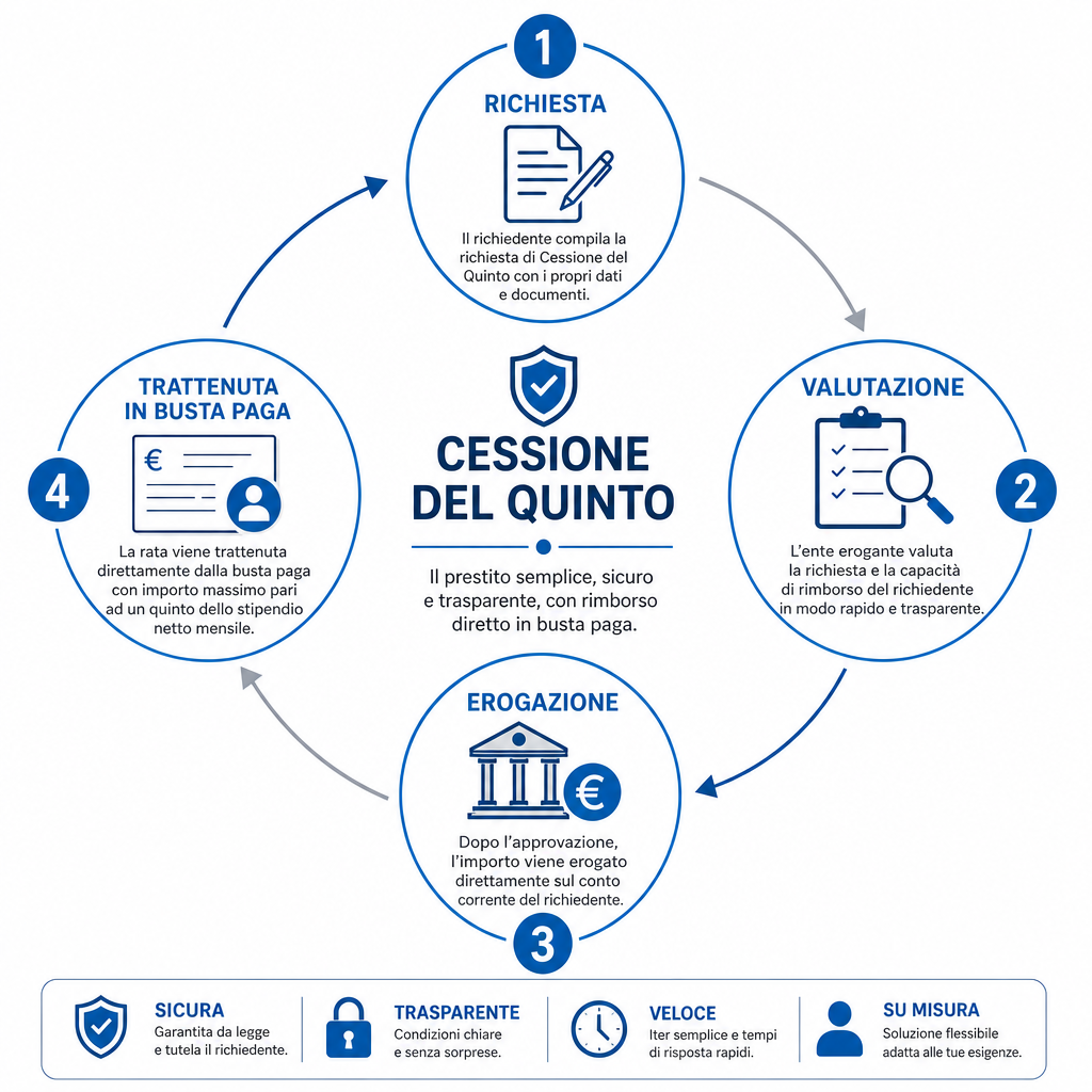 Guida cessione del quinto Italia 2026